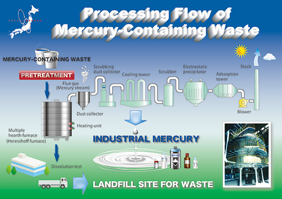 Processing Flow of Mercury-Containing Waste